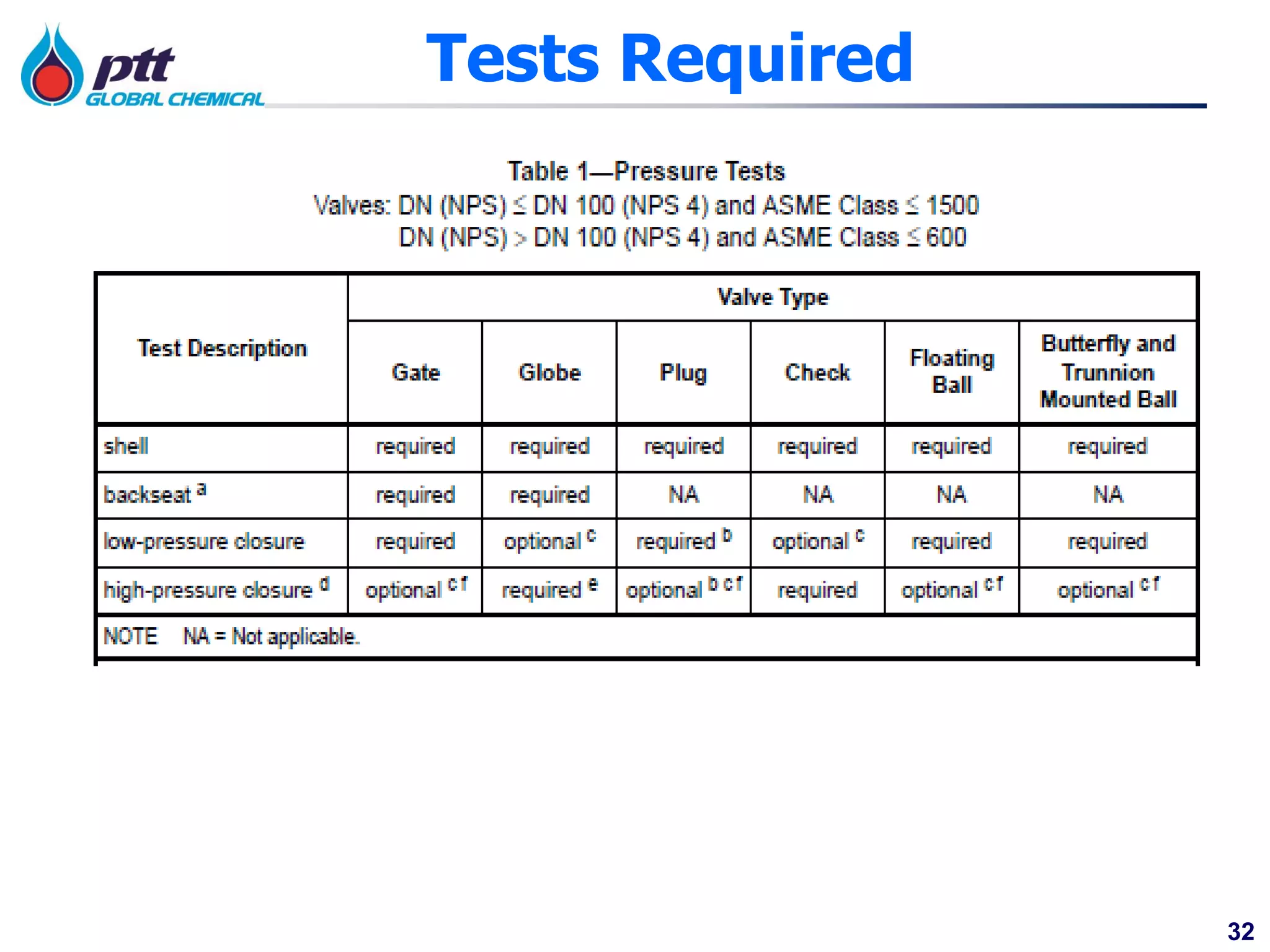 32
Tests Required
 