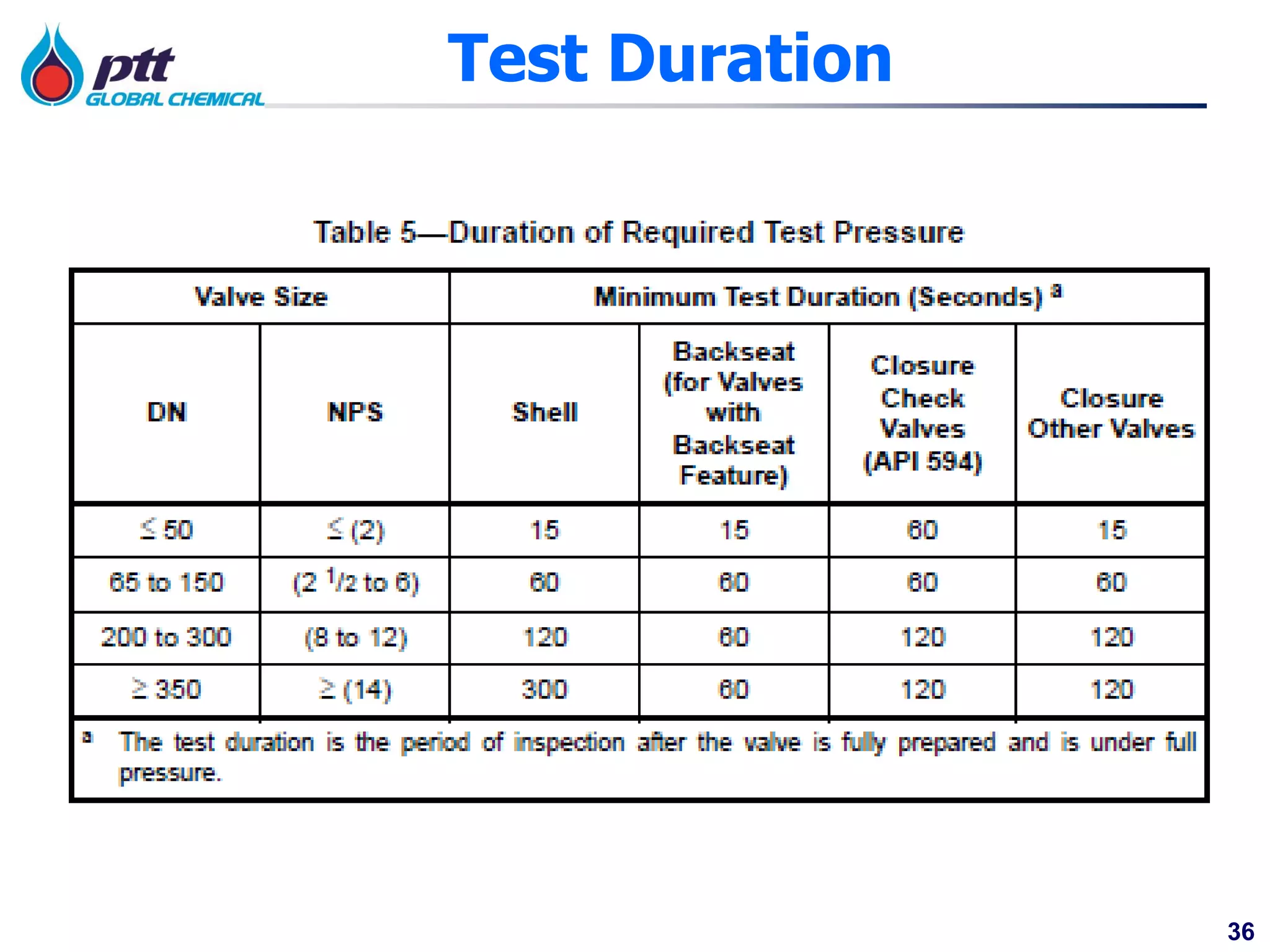 36
Test Duration
 
