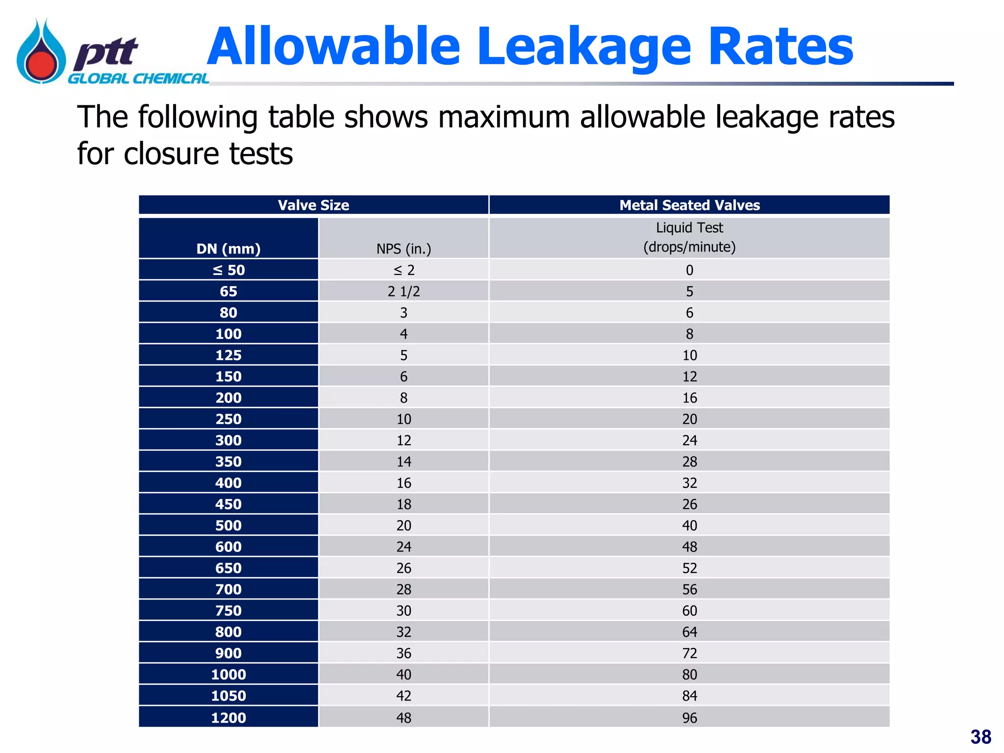 38
Allowable Leakage Rates
Valve Size Metal Seated Valves
DN (mm) NPS (in.)
Liquid Test
(drops/minute)
≤ 50 ≤ 2 0
65 2 1/2 5
80 3 6
100 4 8
125 5 10
150 6 12
200 8 16
250 10 20
300 12 24
350 14 28
400 16 32
450 18 26
500 20 40
600 24 48
650 26 52
700 28 56
750 30 60
800 32 64
900 36 72
1000 40 80
1050 42 84
1200 48 96
The following table shows maximum allowable leakage rates
for closure tests
 
