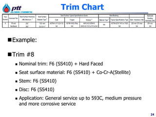 24
Trim Chart
Example:
Trim #8
 Nominal trim: F6 (SS410) + Hard Faced
 Seat surface material: F6 (SS410) + Co-Cr-A(Stellite)
 Stem: F6 (SS410)
 Disc: F6 (SS410)
 Application: General service up to 593C, medium pressure
and more corrosive service
 