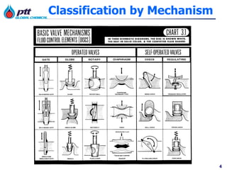 4
Classification by Mechanism
 