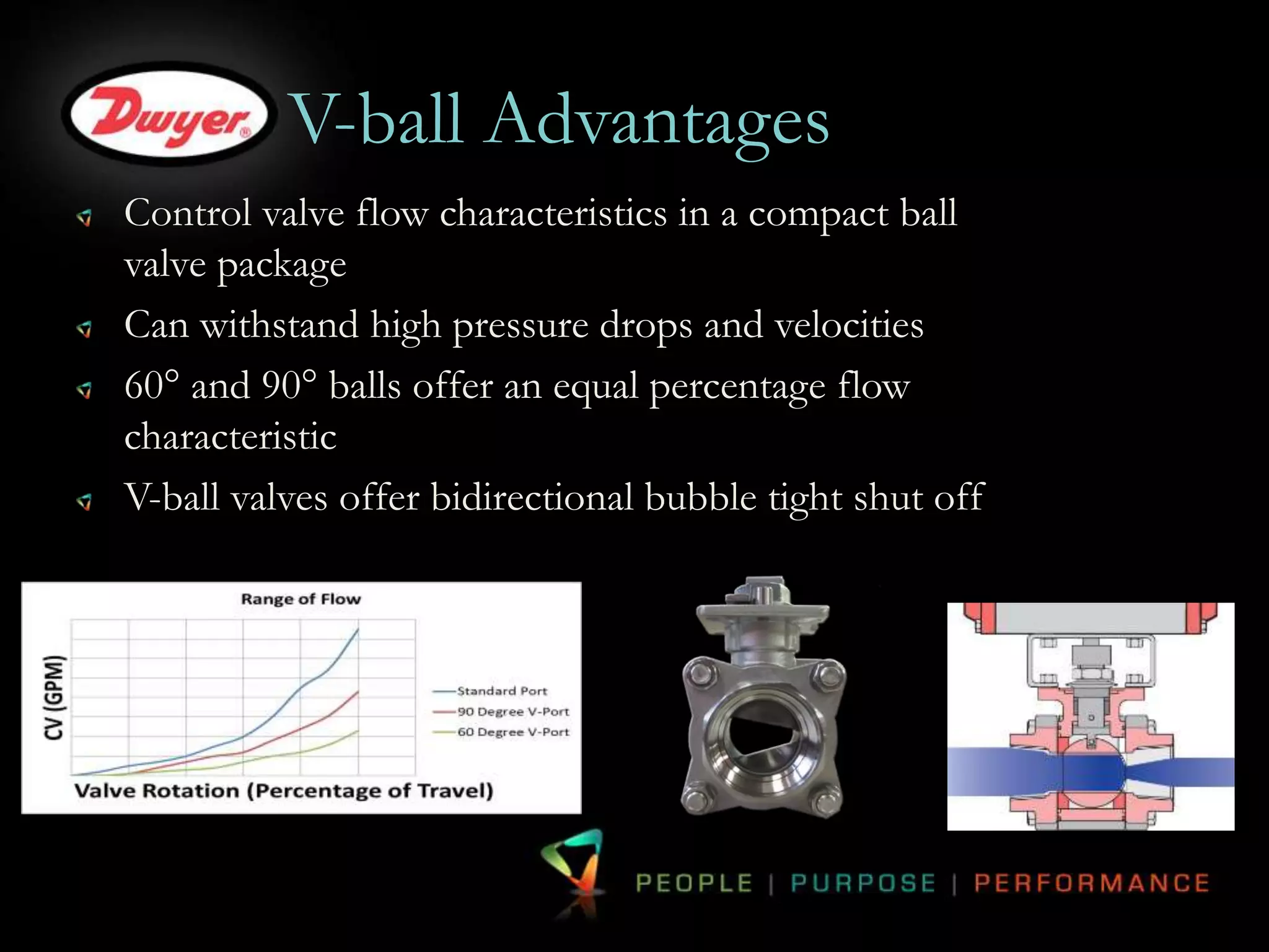 V-ball Advantages 
Control valve flow characteristics in a compact ball 
valve package 
Can withstand high pressure drops and velocities 
60° and 90° balls offer an equal percentage flow 
characteristic 
V-ball valves offer bidirectional bubble tight shut off 
 