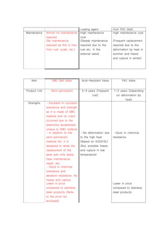 coating agent           from PVC itself.
Maintenance    Almost no maintenance      High maintenance        High maintenance cost
               required                   cost
               (No maintenance            (Steady maintenance     (Frequent replacement
               required as this is free   required due to the     required due to the
               from rust, scale, etc.)    rust etc. in the        deformation by heat in
                                          external valve)         summer and freeze
                                                                  and rupture in winter)




   Item             SMC Ball Valve         Acid-Resistant Valve         PVC Valve


Product Life       Semi-permanent          3~4 years (Frequent    1~2 years (Depending
                                                   rust)            on deformation by
                                                                           heat)
 Strengths       Excellent in corrosion
               resistance and strength
               as it is made of SMC
               material and no crack
               occurred due to the
               distinctive durableness
               unique to SMC material
                 In addition to the         No deformation due      Goon in chemical
               semi-permanent             to the high heat        resistance
               material life, it is       (Based on SUS316L)
               designed to allow the      (But, possible freeze
               replacement of the         and rupture in low
               wear part only easily.     temperature)
               Easy maintenance,
               repair, etc.
                 Good in chemical
               resistance and
               abrasion resistance. No
               freeze and rupture.
               Lower in price                                     Lower in price
               compared to stainless                              compared to stainless
               steel products (Refer                              steel products
               to the price list
               enclosed)
 
