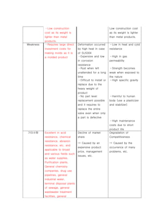 Low construction                                      Low construction cost
           cost as its weight is                                   as its weight is lighter
           lighter than metal                                      than metal products.
           products.
Weakness     Requires large direct    Deformation occurred           Low in heat and cold
           investment costs for       by high heat in case         resistance
           making molds as it is      of SUS304
           a molded product             Expensive and low            High in gas
                                      in corrosion                 permeability
                                      resistance
                                        Rust when left               Strength becomes
                                      unattended for a long        weak when exposed to
                                      time                         the nature
                                         Difficult to install or     High specific gravity
                                      replace due to the
                                      heavy weight of
                                      product
                                        No part level                Harmful to human
                                      replacement possible         body (use a plasticizer
                                      and it requires to           and stabilizer)
                                      replace the entire
                                      valve even when only
                                      a part is defective
                                                                     High maintenance
                                                                   costs due to short
                                                                   product life
기타사항       Excellent in acid          Decline of market            Degradation of
           resistance, chemical       share                        Competitiveness
           resistance, abrasion
                                         Caused by an                 Caused by the
           resistance, etc. and
                                      expensive product            occurrence of many
           applicable to broad
                                      price, management            problems, etc.
           and various fields such
                                      issues, etc.
           as water supplies,
           Purification plants,
           General chemistry
           companies, drug use
           pipelines, general
           industrial water,
           terminal disposal plants
           of sewage, general
           wastewater treatment
           facilities, general
 