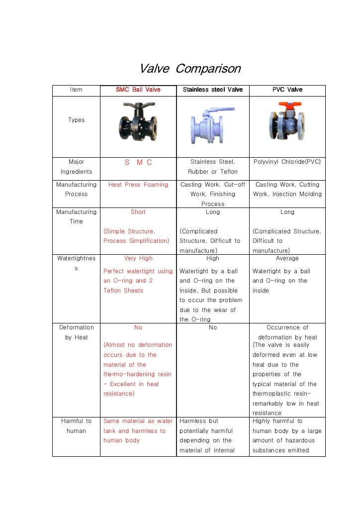 Valve Comparison Table