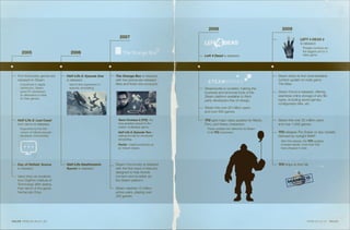 2008                                       2009
                                                                    2007                                                                                       LEFT 4 DEAD 2
                                                                                                                                                               is released.
                                                                                                                                                               	 Presale numbers are
         2005                         2006                                                                                                                     	 the biggest yet for a
                                                                                                                                                               	 Valve game.
                                                                                                    Left 4 Dead is released.




    First third-party games are    Half-Life 2: Episode One       The Orange Box is released                                                  Steam ships its ﬁrst downloadable
    released on Steam.
    	                              is released.                   with two previously-released                                                content update for indie game
    	   A landmark in digital      	 Valve’s ﬁrst experiment in   titles and three new products:                                              The Maw.
    	   distribution, Steam        	 episodic storytelling.                                         Steamworks is unveiled, making the
    	   gives PC developers                                                                         business and technical tools of the       Steam Cloud is released, offering
    	   an alternative to retail                                                                                                              seamless online storage of any ﬁle
                                                                                                    Steam platform available to third-
    	   for their games.                                                                                                                      types, including saved games,
                                                                                                    party developers free of charge.
                                                                                                                                              conﬁguration ﬁles, etc.
                                                                                                    Steam hits over 20 million users
                                                                                                    and over 500 games.

    Half-Life 2: Lost Coast                                        Team Fortress 2 (TF2), the       TF2 gets major class updates for Medic,   Steam hits over 25 million users
    tech demo is released.                                         long-awaited sequel to the       Pyro, and Heavy characters.               and over 1,000 games.
                                                                   classic multiplayer game.
    	 Supported by the ﬁrst                                                                         	 These updates are delivered via Steam
    	 version of Valve’s popular                                   Half Life 2: Episode Two—        	 to all TF2 customers.                   TF2 releases The Sniper vs Spy Update,
    	 developer commentary.                                        raising the bar for emotional                                              followed by outright WAR!
                                                                   storytelling.
                                                                                                                                              	 After this release, the TF2 updates 
                                                                   Portal—hailed worldwide as                                                 	 increase rapidly: more than 280
                                                                   an instant classic.                                                        	 have shipped in total.




    Day of Defeat: Source          Half-Life Deathmatch:          Steam Community is released                                                 TF2 ships its ﬁrst hat.
    is released.                   Source is released.            with the first wave of features
                                                                  designed to help friends
    Valve hires six students                                      connect and socialize via
    from DigiPen Institute of                                     the Steam platform.
    Technology after seeing
    their demo of the game,                                       Steam reaches 15 million
    Narbacular Drop.                                              active users, playing over
                                                                  200 games.




V A LV E HF NE:05:06:07::06                                                                                                                                         H F N E :08:09::07 V A LV E
 