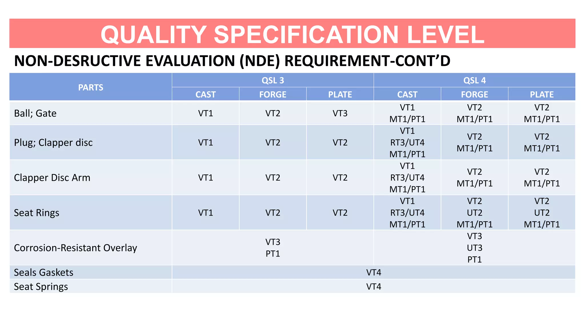 API Specification 6D Quality Specification Level (QSL) | PPTX