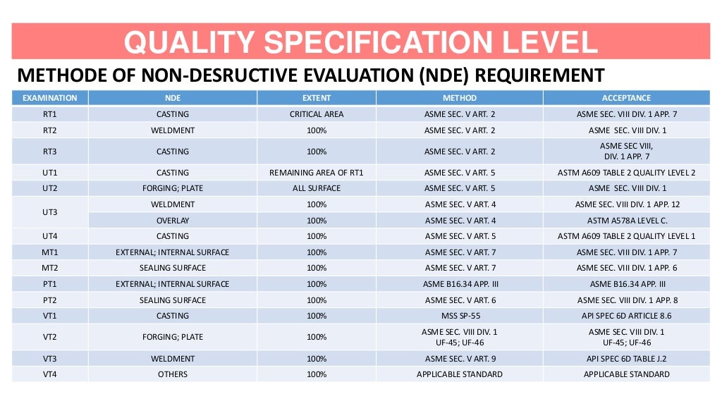 API Specification 6D Quality Specification Level (QSL)