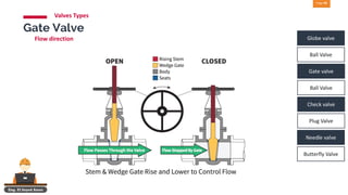 Valves operation and functions complete guide | PDF