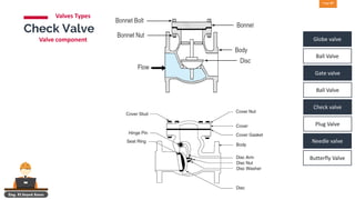 Valves operation and functions complete guide | PDF
