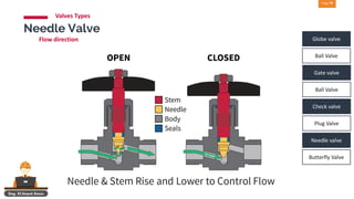 Valves operation and functions complete guide | PDF