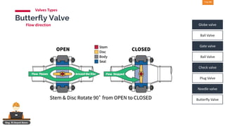 Valves operation and functions complete guide | PDF