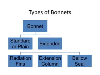 Types of Bonnets
Bonnet
Standard
or Plain
Extended
Radiation
Fins
Extension
Column
Bellow
Seal
 