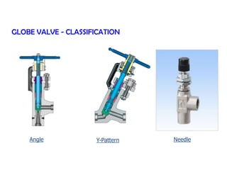 GLOBE VALVE - CLASSIFICATION
Angle Y-Pattern Needle
 