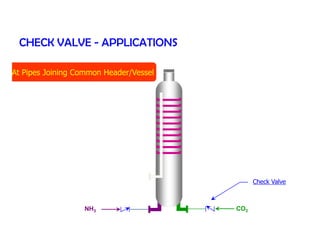 CHECK VALVE - APPLICATIONS
At Pipes Joining Common Header/Vessel
CO2
NH3
Check Valve
 