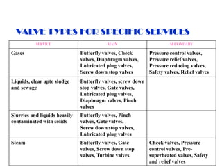 VALVE TYPES FOR SPECIFIC SERVICES
SERVICE MAIN SECONDARY
Gases Butterfly valves, Check
valves, Diaphragm valves,
Lubricated plug valves,
Screw down stop valves
Pressure control valves,
Pressure relief valves,
Pressure reducing valves,
Safety valves, Relief valves
Liquids, clear upto sludge
and sewage
Butterfly valves, screw down
stop valves, Gate valves,
Lubricated plug valves,
Diaphragm valves, Pinch
valves
Slurries and liquids heavily
contaminated with solids
Butterfly valves, Pinch
valves, Gate valves,
Screw down stop valves,
Lubricated plug valves
Steam Butterfly valves, Gate
valves, Screw down stop
valves, Turbine valves
Check valves, Pressure
control valves, Pre-
superheated valves, Safety
and relief valves
 