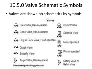 10.5.0 Valve Schematic Symbols
• Valves are shown on schematics by symbols.
 