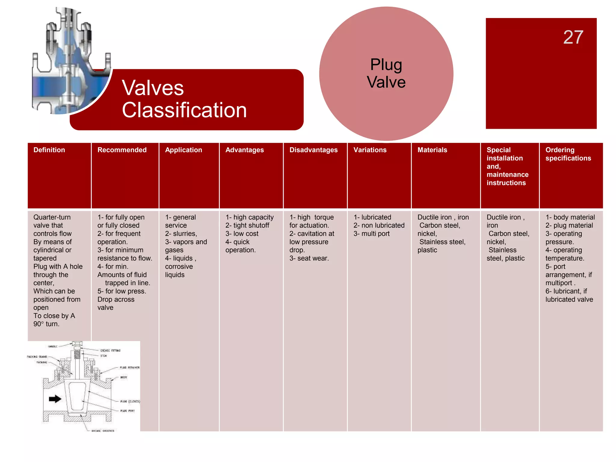 Valves | PPTX