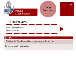 11
Valves
Classification
Used To
Regulate the flow, temperature, or pressure of the service
Be act as on-off valves also
- Throttling Valve
Hand-Operated Valves
Automatic Valves
Valve
Function
 