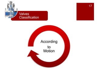 17
Valves
Classification
According
to
Motion
 