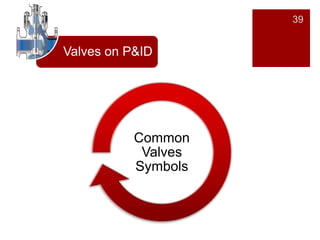 39
Valves on P&ID
Common
Valves
Symbols
 