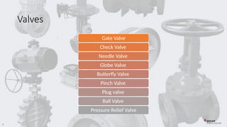 Pipework Valve Types Valves1. pipeline valves and their types.pptx