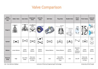 Valves comparison PDF