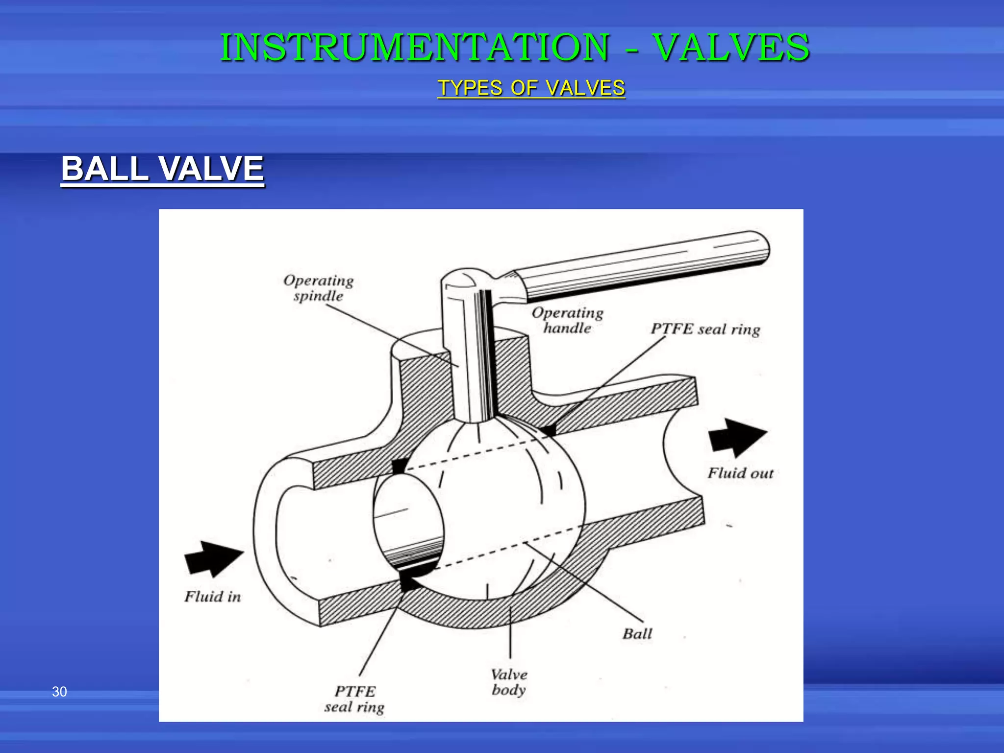 30
BALL VALVE
INSTRUMENTATION - VALVES
TYPES OF VALVES
 
