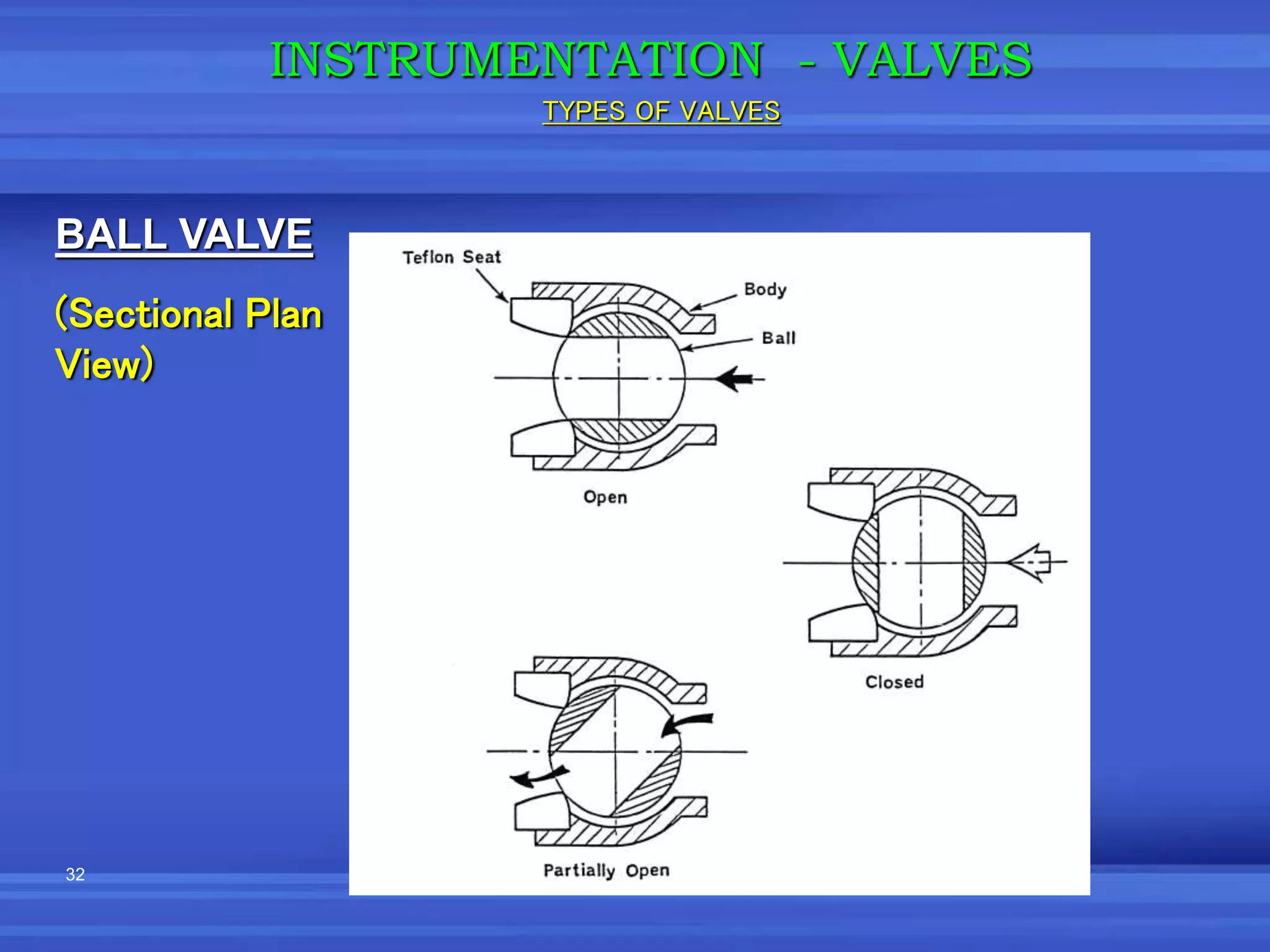 32
BALL VALVE
(Sectional Plan
View)
INSTRUMENTATION - VALVES
TYPES OF VALVES
 