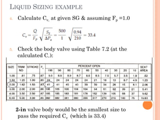 LIQUID SIZING EXAMPLE
4. Calculate Cv, at given SG & assuming Fp =1.0
5. Check the body valve using Table 7.2 (at the
calculated Cv):
2-in valve body would be the smallest size to
pass the required Cv (which is 33.4)
 