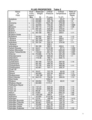 FLUID PROPERTIES               Table 2
       Name            Fluid    Molecular    Critical      Critical    Ratio of
         of             Form     Weight     Pressure     Temperature   specific
       Fluid           Liquid                                           Heats
                        Gas         M        Pc psia        Tc (F)        k
Acetylene                  G    26.038       905.04           95.27      1.26
Air                        G    28.966       546. 79        -220.99      1.4
Ammonia                L G      17.031      1637.48          270.59      1.31
Argon                      G    39.948       706.34         -188.23      1.668
Benzene                L G      78.114       713.59          552.11      1.08
Butane                     G    58.124       529.39          274.91      1.1
Butanol                L        74.123       639.62          553.55
Butene-1                   G    56.108       583.4           295.6      1.11
Butylene Oxide         L                      63.6
Butadiene              L        54.092       652.5           339        1.12
1-Butene               L        56.108       583.4           295.6      1.11
n-Butane                   G    58.1243      551.1           305.7      1.1
Isobutane                  G    58.124       529.10          274.90     1.11
n-Butanol              L                     638.3
Isobutylene            L        56.108       580.5           292.6      1.12
Carbon Dioxide         L G      44.01       1070.38           87.71     1.295
Carbon Monoxide        L G      28.01        507.63         -220.45     1.395
Carbon Tetrachloride   L        153.82       661.37          541.85     1.067
Chlorine               L G      70.906      1116.79          291.29     1.355
Chlorobenzene          L        112.559      655.62          678.32     1.1
Chloroform             L        119.38       786.11          505.13
Chloroprene            L                     616.5
Cyclobutane            L        56.108       723.24          367.82     1.14
Cyclohexane            L        84.162       590.30          536.45
Cyclopentane           L        70.135       654.15          460.88     1.11
Cyclopropane           L        42.081       797.71          256.37
Crude Oil              L
Ethane                 L G      30.07        707.79           90.05     1.18
Ethanol                L        46.069       925.34          469.49     1.13
Ethylbenzene           L        106.168      523.2           651.1      1.072
Ethyl Chloride             G    64.515       754.20          369.05     1.13
Ethyl Oxide            L                    1052.2
Ethylene               L G      28.054       732.44           49.91     1.22
Ethylene Glycol        L        62.069      1117.2
Triethylene Glycol     L
Freon 11               L G      137.37       635.00          338.00     1.14
Freon 12               L G      120.92       596.90          234.00     1.14
Freon 22               L G      86.48        716.00          204.80     1.18
Helium                     G    4.003         33.36         -450.33     1.66
Heptane                    G    100.205      396.8           512.7      1.05
Hydrazine              L        32.045      2132.06          716.09
Hydrogen               L G      2.016        188.55         -399.73     1.412
Hydrogen Bromide       L        80.912      1240             193.76     1.4
Hydrogen Chloride      L G      36.461      1205.27          124.79     1.41
Hydrogen Floride       L        20.006       941.30          370.49
Hydrogen Iodide        L        127.91      1205.27          303.35
Hydrogen Sulphide          G    34.076      1296.64          229.91     1.32

                                                                                  9
 