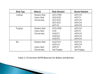 Table 2.10 Common ASTM Materials for Bodies and Bonnets
 