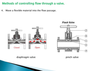 Methods of controlling flow through a valve.

4. Move a flexible material into the flow passage.




             diaphrag...