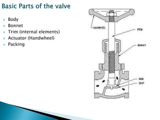 Basic Parts of the valve

   Body
   Bonnet
   Trim (internal elements)
   Actuator (Handwheel)
   Packing
 
