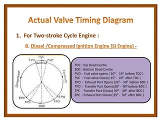 1. For Two-stroke Cycle Engine :
TDC : Top Dead Centre
BDC : Bottom Dead Centre
FVO : Fuel valve opens ( 100 - 150 before TDC )
FVC : Fuel valve Closes( 150 - 200 after TDC )
EPO : Exhaust Port Opens (350 - 500 before BDC )
TPO : Transfer Port Opens(300 - 400 before BDC )
TPC : Transfer Port Closes( 300 - 400 after BDC )
EPC : Exhaust Port Closes( 350 - 500 after BDC )
 