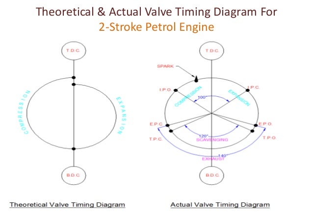 Valve timing diagram for - four stroke & two stroke ...