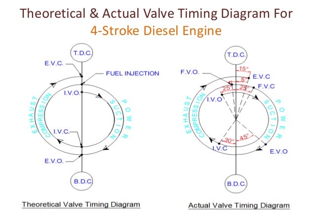 valve timing diagram 4 stroke engine