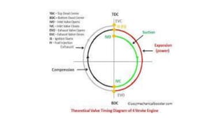 4 Stroke Diesel Engine Timing Diagram