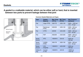 - 30 -
Gaskets
A gasket is a malleable material, which can be either soft or hard, that is inserted
between two parts to prevent leakage between that joint
Type Gasket
Material
Max Temp
(oF/oC)
Min Temp
(oF/oC)
Max Pressure
(psi/bars)
Flat Virgin PTFE 350/175 -200/-130 6000 – 1000 psi
415 – 70 bar
Flat Reinforced
PTFE
450/230 -200/-130 6000 – 500 pis
415 – 35 bar
Flat CTFE 200/95 -423/-250 6000 – 500 psi
415 – 35 bar
Flat FEP 400/205 -423/-250 6000 – 500 psi
415 – 35 bar
Spiral-
wound
AFG 1500/815 -20/-30 6250 psi
430 bar
Spiral-
wound
316SS/
PTFE
350/176 -200/-130 6000 – 500 psi
415 – 35 bar
Spiral-
wound
316/
Graphite
1500/815 -423/-250 6250 psi
430 bar
Hollow O-
ring
Inconel
X-750
1500/815 -20/-30 15000 psi
1035 bar
Common Gasket Materials and Types
 