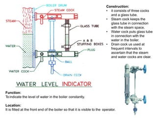 Function:
To indicate the level of water in the boiler constantly.
Location:
It is fitted at the front end of the boiler so that it is visible to the operator.
Construction:
• it consists of three cocks
and a glass tube.
• Steam cock keeps the
glass tube in connection
with the steam space.
• Water cock puts glass tube
in connection with the
water in the boiler.
• Drain cock us used at
frequent intervals to
ascertain that the steam
and water cocks are clear.
 