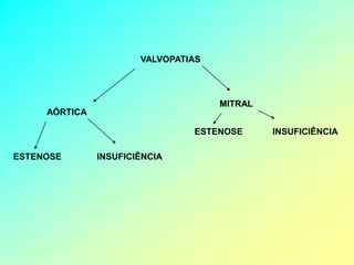 VALVOPATIAS




                                     MITRAL
     AÓRTICA

                                ESTENOSE      INSUFICIÊNCIA

ESTENOSE       INSUFICIÊNCIA
 