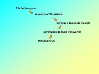 Fibrilação aguda

               Aumenta a FC cardíaca


                                  Diminue o tempo de diástole


                      Diminuição do fluxo transvalvar


                   Dimunue o DC
 