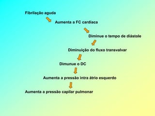 Fibrilação aguda

               Aumenta a FC cardíaca


                                  Diminue o tempo de diástole


                      Diminuição do fluxo transvalvar


                   Dimunue o DC


         Aumenta a pressão intra átrio esquerdo


Aumenta a pressão capilar pulmonar
 