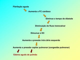 Fibrilação aguda

               Aumenta a FC cardíaca


                                  Diminue o tempo de diástole


                      Diminuição do fluxo transvalvar


                   Dimunue o DC


         Aumenta a pressão intra átrio esquerdo


Aumenta a pressão capilar pulmonar (congestão pulmonar)


Edema agudo de pulmão
 