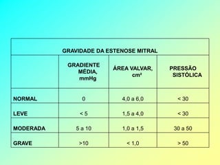 GRAVIDADE DA ESTENOSE MITRAL

            GRADIENTE
                         ÁREA VALVAR,     PRESSÃO
               MÉDIA,
                               cm²         SISTÓLICA
               mmHg


NORMAL           0          4,0 a 6,0       < 30

LEVE            <5          1,5 a 4,0       < 30

MODERADA       5 a 10       1,0 a 1,5      30 a 50

GRAVE           >10          < 1,0          > 50
 