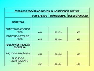 ESTÁGIOS ECOCARDIOGRÁFICOS DA INSUFICIÊNCIA AÓRTICA

                      COMPENSADO   TRANSICIONAL   DESCOMPENSADO


    DIÂMETROS


DIÂMETRO DIASTÓLICO
        FINAL             <60         60 a 70          >75
DIÂMETRO SISTÓLICO
       FINAL              <45         45 a 50          >55

FUNÇÃO VENTRICULAR
     ESQUERDA

FRÇÃO DE EJEÇÃO (%)       >55         51 a 55          <50
     FRAÇÃO DE
    ENCURTAMENTO
         (%)              >32         30 a 31          < 29
 