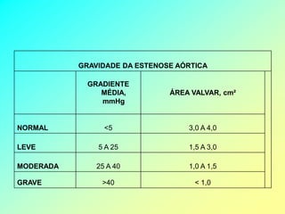 GRAVIDADE DA ESTENOSE AÓRTICA

             GRADIENTE
                MÉDIA,         ÁREA VALVAR, cm²
                mmHg


NORMAL           <5                3,0 A 4,0

LEVE           5 A 25              1,5 A 3,0

MODERADA       25 A 40             1,0 A 1,5

GRAVE           >40                  < 1,0
 