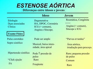 ESTENOSE AÓRTICA
                Diferenças entre idosos e jovens
                                Idoso           Jovem
Etiologia                Degenerativa               Reumática, Congênita
Dças associadas          HA, DPOC, Coronária       ------
Clínica                  ICG (+ comum),             Angina (+ comum),
                         Angina e Síncope.          Síncope e ICG
Exame Físico

Pulso corotídeo          Pode ser amplo            “Parvus et tardus”
Sopro sistólico
                        Musical, baixa inten-       Área aórtica,
                        sidade, área apical         irradiação para pescoço.

Hipertensão sistólica   Pode  pressão de          Raro; pequena pressão
                        pulso                      de pulso
“Click ejeção            Raro                      Comum
 FA                     Freqüente                   Raro
 
