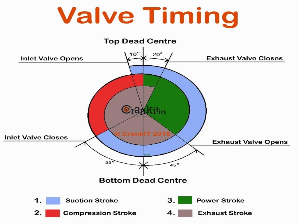Valve timing diagram