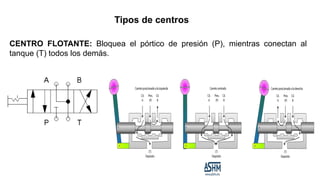 CENTRO FLOTANTE: Bloquea el pórtico de presión (P), mientras conectan al
tanque (T) todos los demás.
Tipos de centros
 